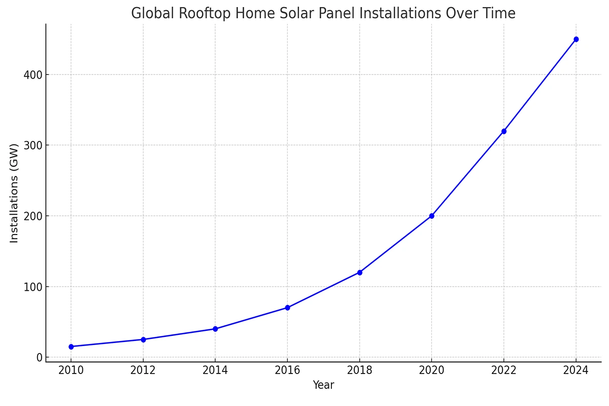 A Graph Showing The Global Rooftop Home Solar Panel Installations Over Time