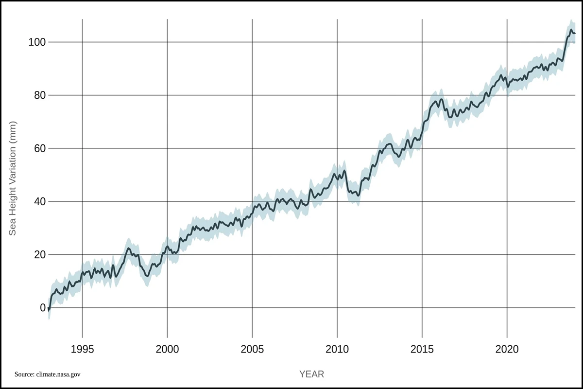 An Image Linked To A Graph Showing Sea Levels From 1990 To 2024